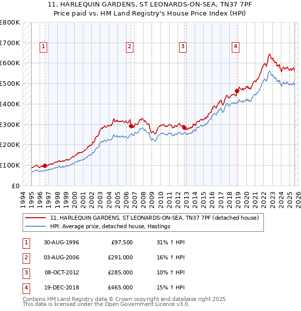 11, HARLEQUIN GARDENS, ST LEONARDS-ON-SEA, TN37 7PF: Price paid vs HM Land Registry's House Price Index