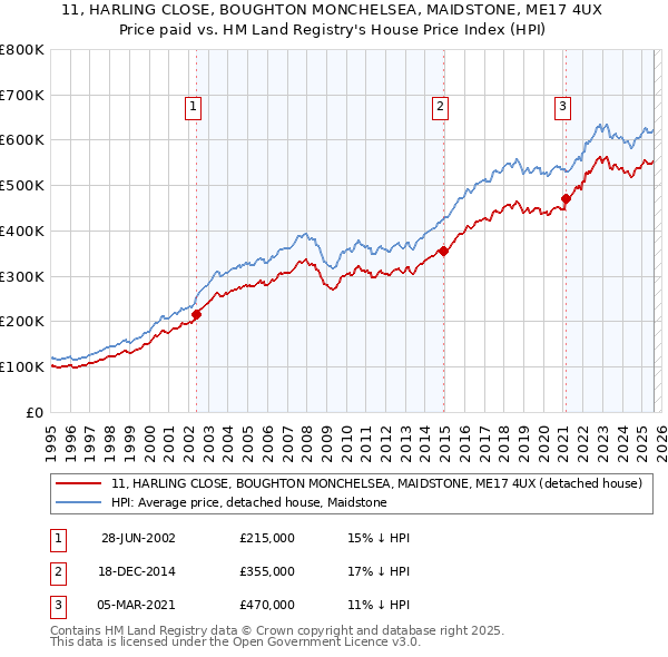 11, HARLING CLOSE, BOUGHTON MONCHELSEA, MAIDSTONE, ME17 4UX: Price paid vs HM Land Registry's House Price Index
