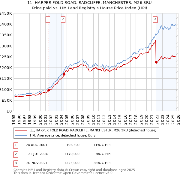 11, HARPER FOLD ROAD, RADCLIFFE, MANCHESTER, M26 3RU: Price paid vs HM Land Registry's House Price Index