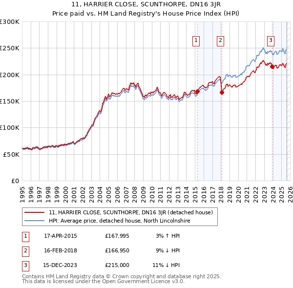 11, HARRIER CLOSE, SCUNTHORPE, DN16 3JR: Price paid vs HM Land Registry's House Price Index