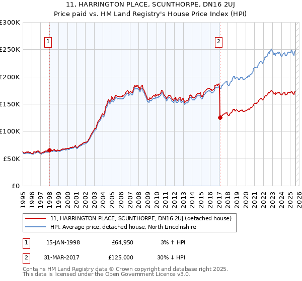 11, HARRINGTON PLACE, SCUNTHORPE, DN16 2UJ: Price paid vs HM Land Registry's House Price Index