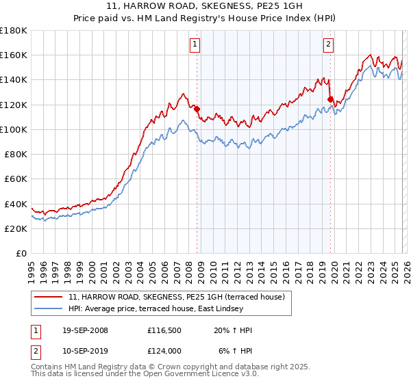 11, HARROW ROAD, SKEGNESS, PE25 1GH: Price paid vs HM Land Registry's House Price Index