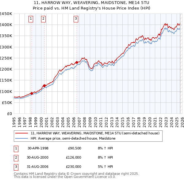 11, HARROW WAY, WEAVERING, MAIDSTONE, ME14 5TU: Price paid vs HM Land Registry's House Price Index