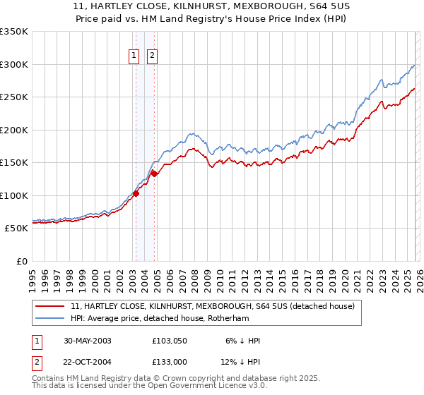 11, HARTLEY CLOSE, KILNHURST, MEXBOROUGH, S64 5US: Price paid vs HM Land Registry's House Price Index