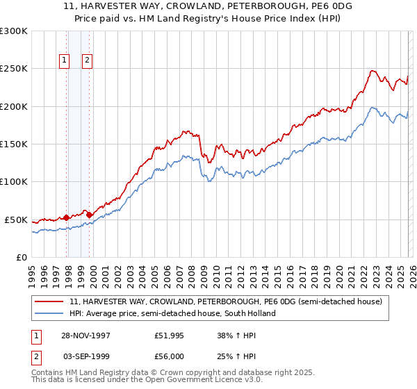11, HARVESTER WAY, CROWLAND, PETERBOROUGH, PE6 0DG: Price paid vs HM Land Registry's House Price Index
