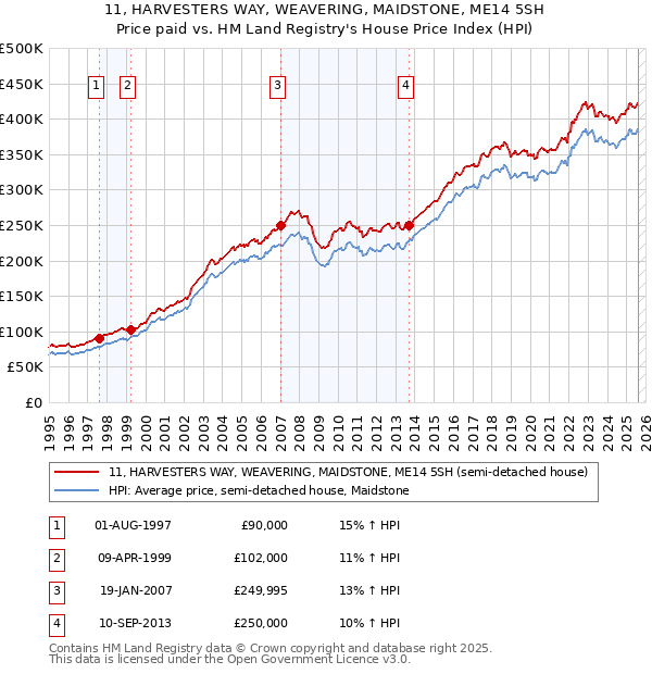 11, HARVESTERS WAY, WEAVERING, MAIDSTONE, ME14 5SH: Price paid vs HM Land Registry's House Price Index