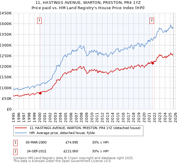 11, HASTINGS AVENUE, WARTON, PRESTON, PR4 1YZ: Price paid vs HM Land Registry's House Price Index