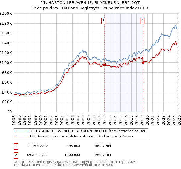 11, HASTON LEE AVENUE, BLACKBURN, BB1 9QT: Price paid vs HM Land Registry's House Price Index