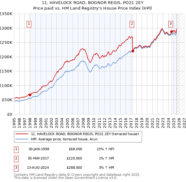 11, HAVELOCK ROAD, BOGNOR REGIS, PO21 2EY: Price paid vs HM Land Registry's House Price Index