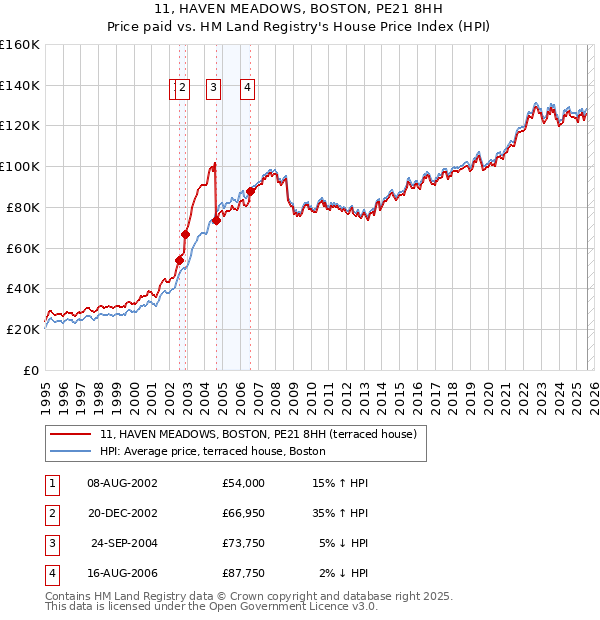 11, HAVEN MEADOWS, BOSTON, PE21 8HH: Price paid vs HM Land Registry's House Price Index
