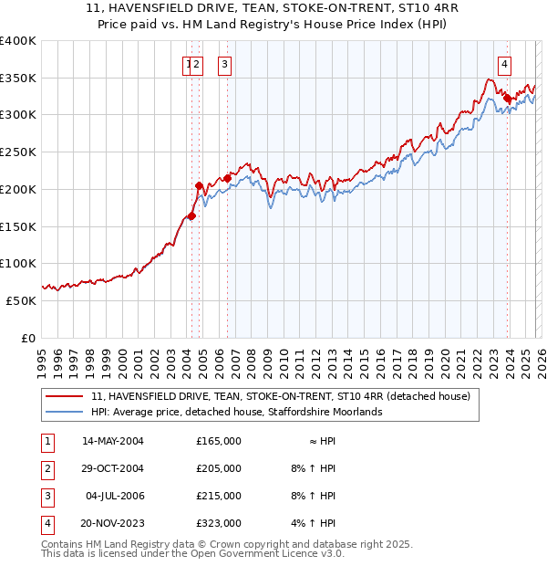 11, HAVENSFIELD DRIVE, TEAN, STOKE-ON-TRENT, ST10 4RR: Price paid vs HM Land Registry's House Price Index