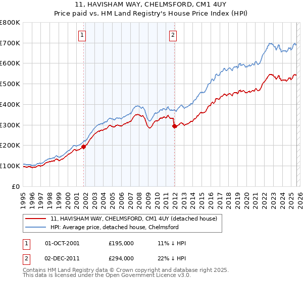 11, HAVISHAM WAY, CHELMSFORD, CM1 4UY: Price paid vs HM Land Registry's House Price Index
