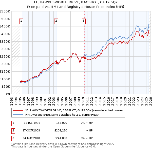 11, HAWKESWORTH DRIVE, BAGSHOT, GU19 5QY: Price paid vs HM Land Registry's House Price Index