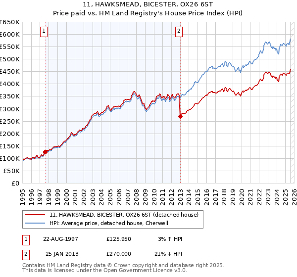 11, HAWKSMEAD, BICESTER, OX26 6ST: Price paid vs HM Land Registry's House Price Index