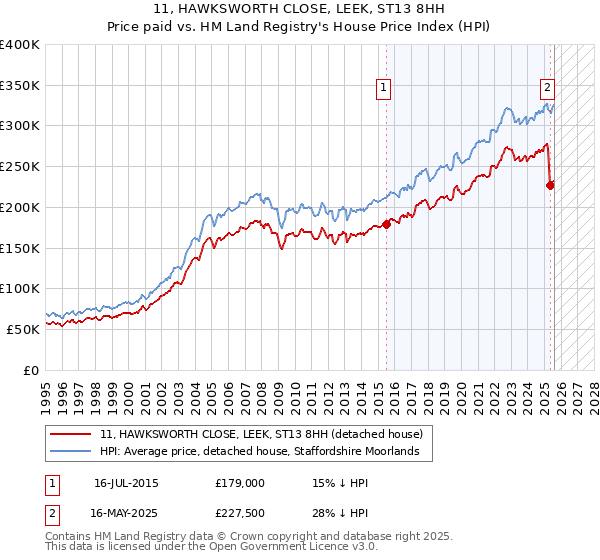 11, HAWKSWORTH CLOSE, LEEK, ST13 8HH: Price paid vs HM Land Registry's House Price Index