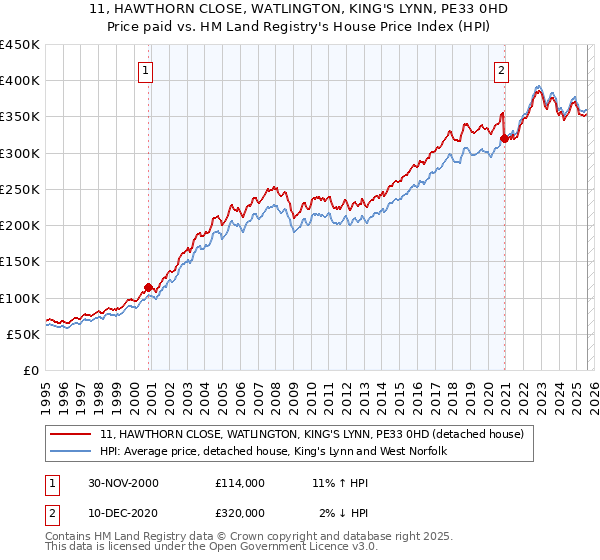 11, HAWTHORN CLOSE, WATLINGTON, KING'S LYNN, PE33 0HD: Price paid vs HM Land Registry's House Price Index