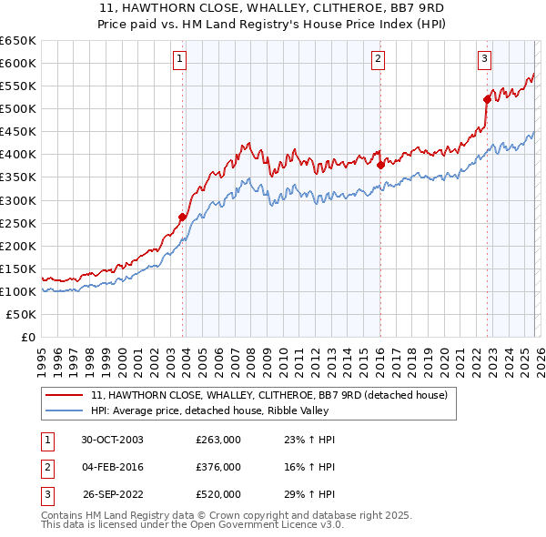 11, HAWTHORN CLOSE, WHALLEY, CLITHEROE, BB7 9RD: Price paid vs HM Land Registry's House Price Index