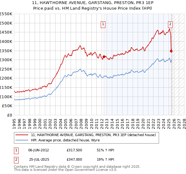 11, HAWTHORNE AVENUE, GARSTANG, PRESTON, PR3 1EP: Price paid vs HM Land Registry's House Price Index