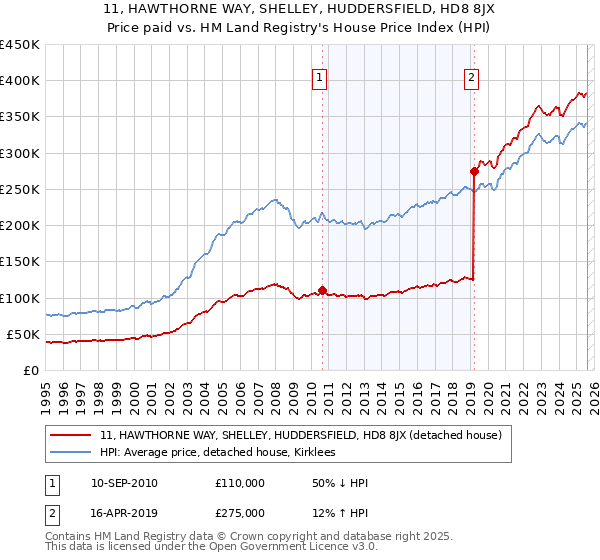11, HAWTHORNE WAY, SHELLEY, HUDDERSFIELD, HD8 8JX: Price paid vs HM Land Registry's House Price Index