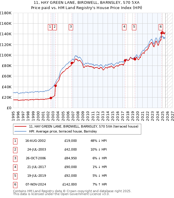 11, HAY GREEN LANE, BIRDWELL, BARNSLEY, S70 5XA: Price paid vs HM Land Registry's House Price Index