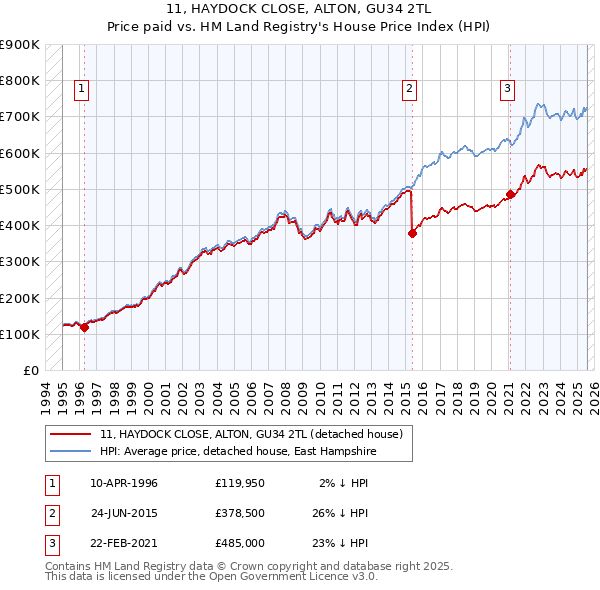 11, HAYDOCK CLOSE, ALTON, GU34 2TL: Price paid vs HM Land Registry's House Price Index