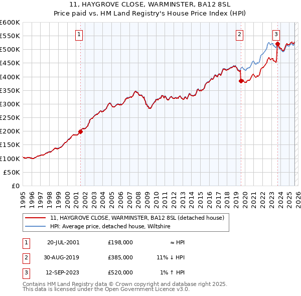 11, HAYGROVE CLOSE, WARMINSTER, BA12 8SL: Price paid vs HM Land Registry's House Price Index