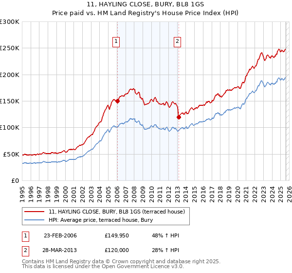 11, HAYLING CLOSE, BURY, BL8 1GS: Price paid vs HM Land Registry's House Price Index