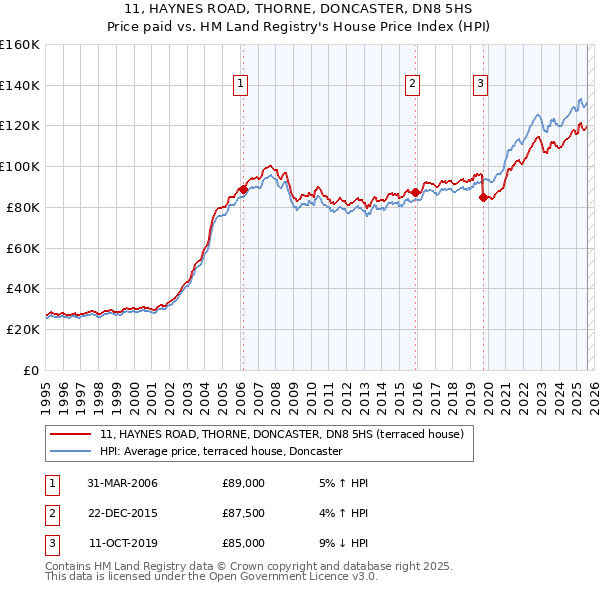 11, HAYNES ROAD, THORNE, DONCASTER, DN8 5HS: Price paid vs HM Land Registry's House Price Index