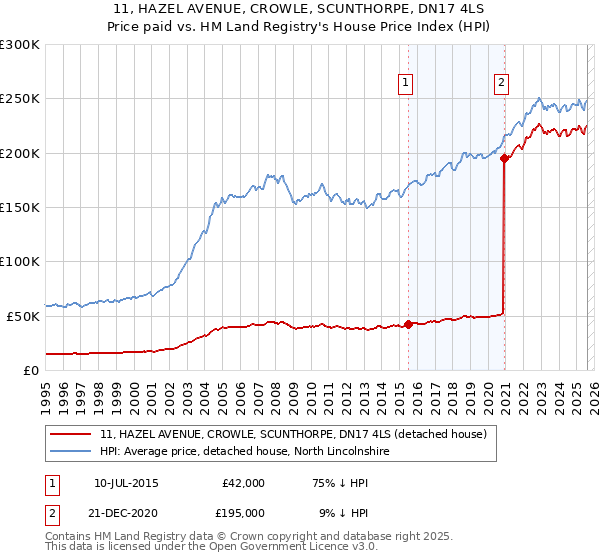 11, HAZEL AVENUE, CROWLE, SCUNTHORPE, DN17 4LS: Price paid vs HM Land Registry's House Price Index