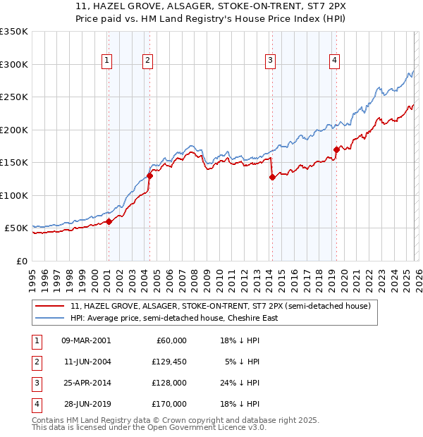 11, HAZEL GROVE, ALSAGER, STOKE-ON-TRENT, ST7 2PX: Price paid vs HM Land Registry's House Price Index