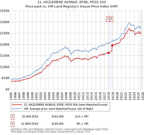 11, HAZLEMERE AVENUE, RYDE, PO33 3SA: Price paid vs HM Land Registry's House Price Index