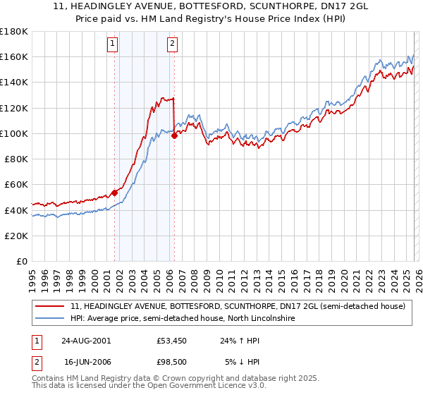 11, HEADINGLEY AVENUE, BOTTESFORD, SCUNTHORPE, DN17 2GL: Price paid vs HM Land Registry's House Price Index