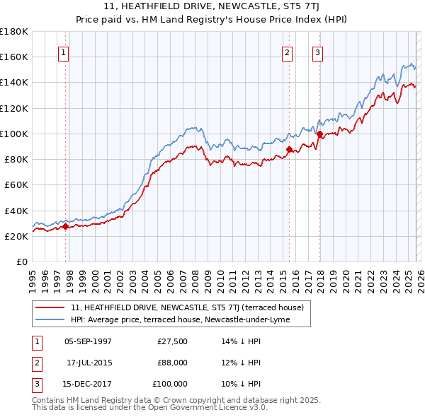 11, HEATHFIELD DRIVE, NEWCASTLE, ST5 7TJ: Price paid vs HM Land Registry's House Price Index