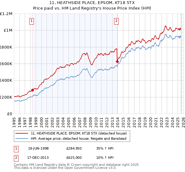 11, HEATHSIDE PLACE, EPSOM, KT18 5TX: Price paid vs HM Land Registry's House Price Index
