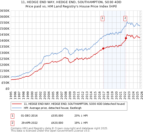11, HEDGE END WAY, HEDGE END, SOUTHAMPTON, SO30 4DD: Price paid vs HM Land Registry's House Price Index