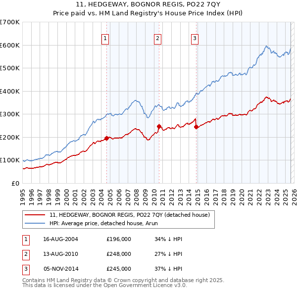 11, HEDGEWAY, BOGNOR REGIS, PO22 7QY: Price paid vs HM Land Registry's House Price Index