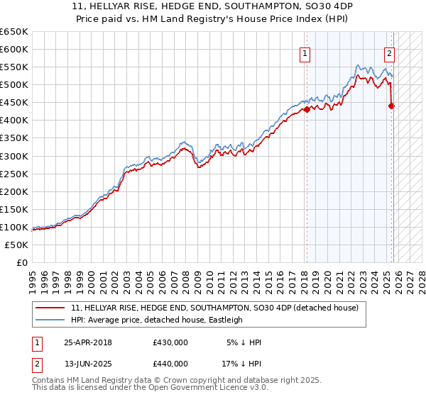 11, HELLYAR RISE, HEDGE END, SOUTHAMPTON, SO30 4DP: Price paid vs HM Land Registry's House Price Index