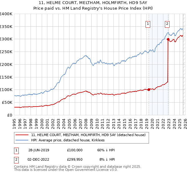 11, HELME COURT, MELTHAM, HOLMFIRTH, HD9 5AY: Price paid vs HM Land Registry's House Price Index