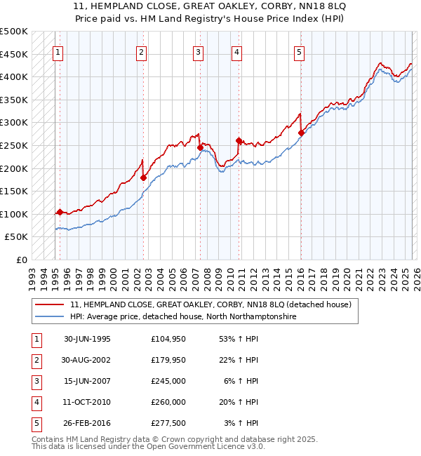 11, HEMPLAND CLOSE, GREAT OAKLEY, CORBY, NN18 8LQ: Price paid vs HM Land Registry's House Price Index