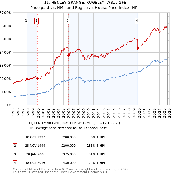 11, HENLEY GRANGE, RUGELEY, WS15 2FE: Price paid vs HM Land Registry's House Price Index