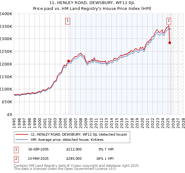 11, HENLEY ROAD, DEWSBURY, WF12 0JL: Price paid vs HM Land Registry's House Price Index