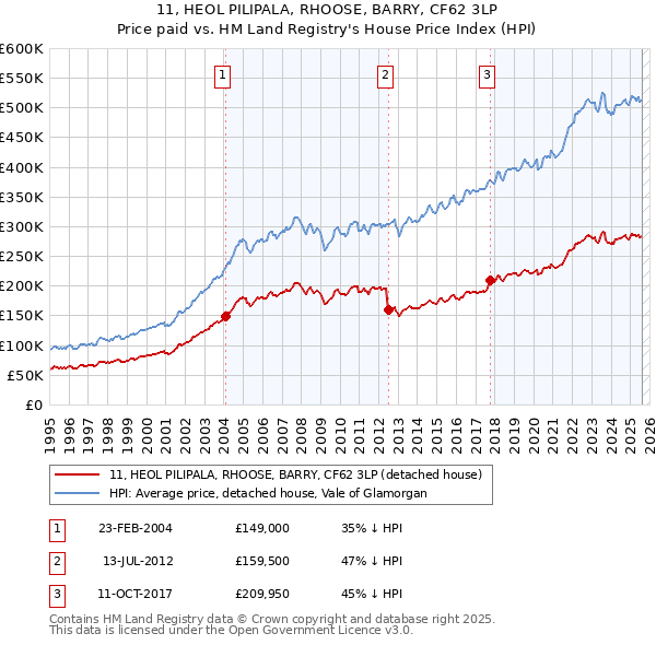 11, HEOL PILIPALA, RHOOSE, BARRY, CF62 3LP: Price paid vs HM Land Registry's House Price Index
