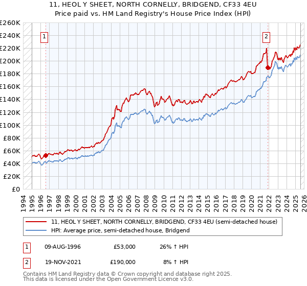 11, HEOL Y SHEET, NORTH CORNELLY, BRIDGEND, CF33 4EU: Price paid vs HM Land Registry's House Price Index