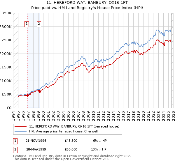 11, HEREFORD WAY, BANBURY, OX16 1FT: Price paid vs HM Land Registry's House Price Index