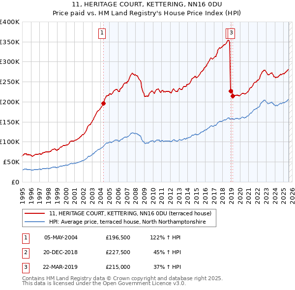 11, HERITAGE COURT, KETTERING, NN16 0DU: Price paid vs HM Land Registry's House Price Index