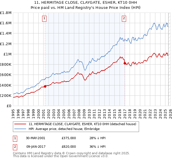11, HERMITAGE CLOSE, CLAYGATE, ESHER, KT10 0HH: Price paid vs HM Land Registry's House Price Index