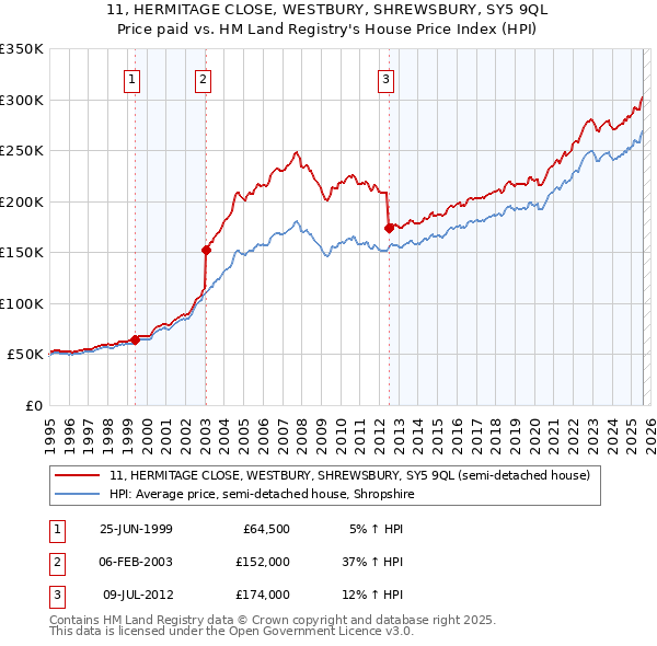 11, HERMITAGE CLOSE, WESTBURY, SHREWSBURY, SY5 9QL: Price paid vs HM Land Registry's House Price Index