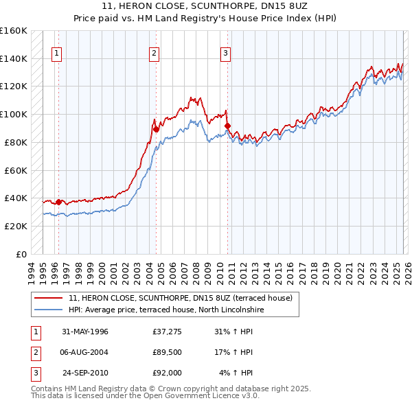 11, HERON CLOSE, SCUNTHORPE, DN15 8UZ: Price paid vs HM Land Registry's House Price Index