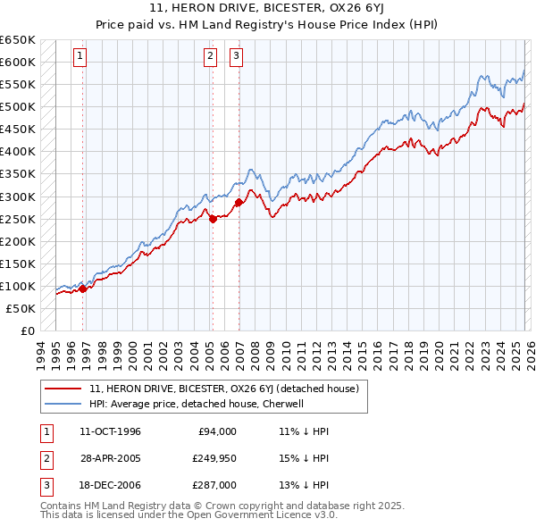 11, HERON DRIVE, BICESTER, OX26 6YJ: Price paid vs HM Land Registry's House Price Index