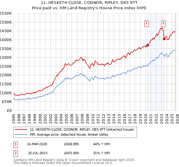 11, HESKETH CLOSE, CODNOR, RIPLEY, DE5 9TT: Price paid vs HM Land Registry's House Price Index